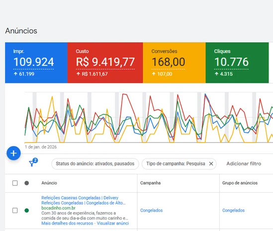 Métricas e Gráficos do Case Google ADS